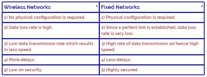 This image describes the tabular differences between Fixed vs Wireless Networks in mobile computing technoogy.